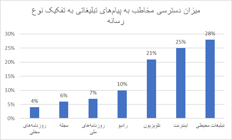 میزان_دسترسی_به_رسانه_های_محیطی.png