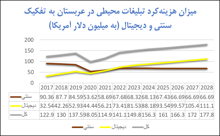 میزان_هزینه-کرد_تبلیغات_محیطی_عربستان-768x475.png