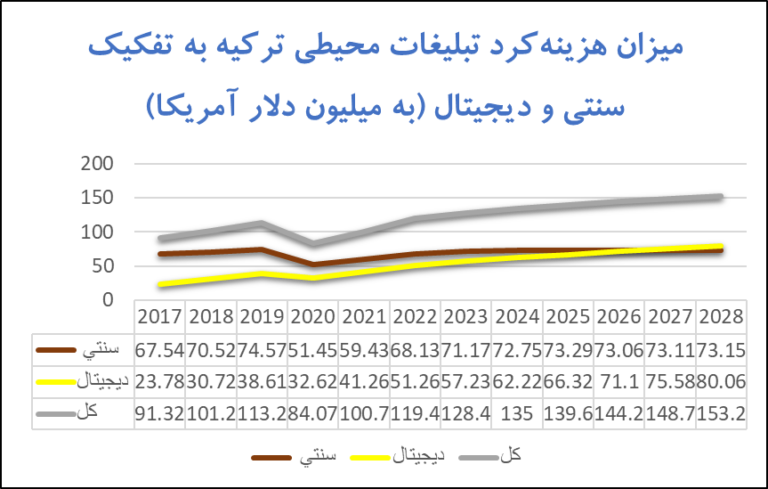 میزان_هزینه-کرد_تبلیغات_محیطی_ترکیه-768x489.png