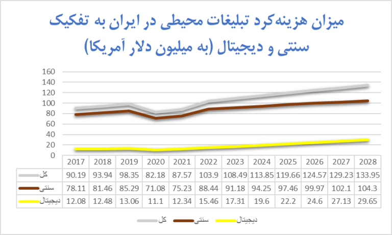 میزان_هزینه_کرد_تبلیغات_محیطی_ایران-768x461.png